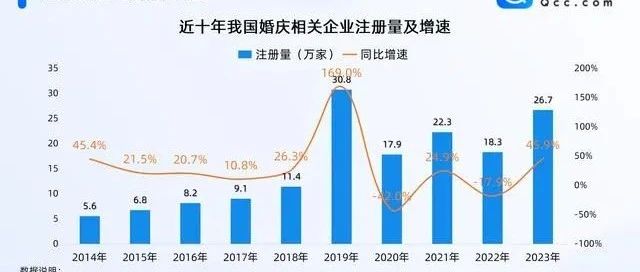 129.9萬(wàn)！全國(guó)婚慶企業(yè)最新數(shù)據(jù)
