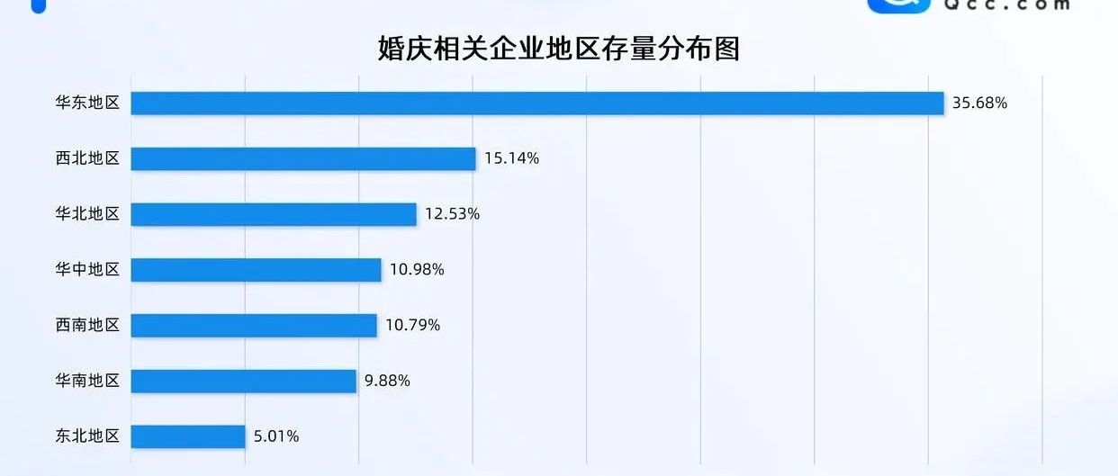 新增7.92萬家！2025全國婚慶企業(yè)數(shù)據(jù)